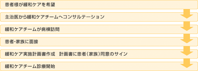 当院入院患者のフロー